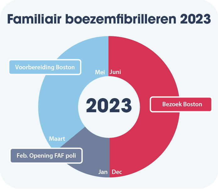 Familiair boezemfibrilleren (FAF) onderzoek tijdslijn